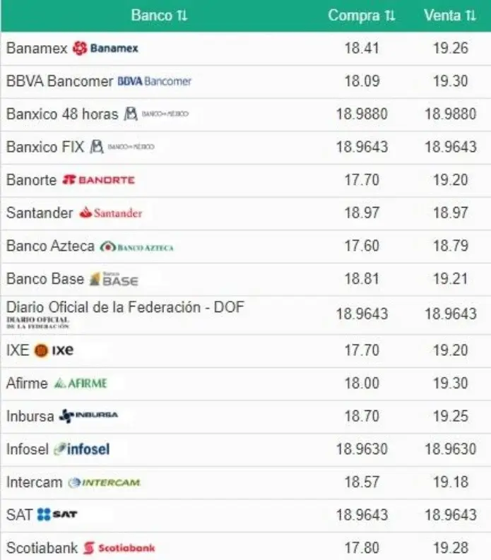 Precio del dólar en México en BanCoppel: Guía completa para tus compras y viajes - Cuánto cambian el dólar en el aeropuerto de México precio del dolar en mexico en bancoppel - Cuánto cambian el dólar en el aeropuerto de México