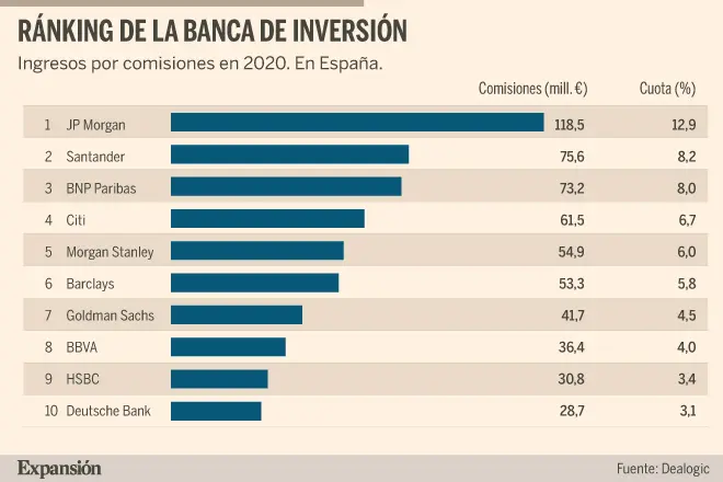 Cuanto Cobra Un Banquero En España