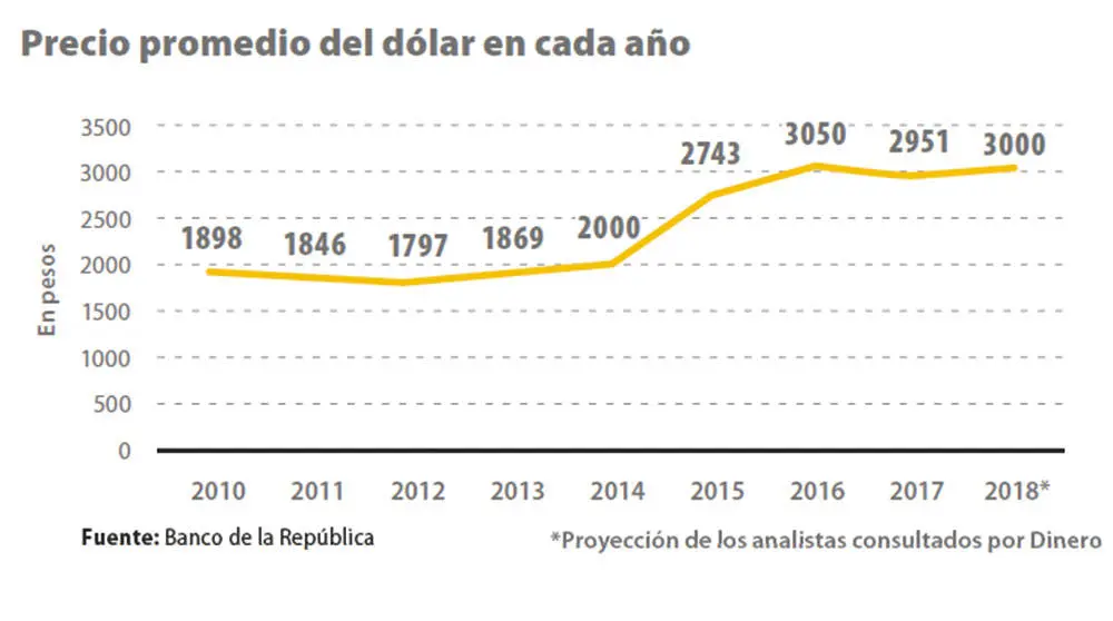precio dolar 2018 - Cuánto costaba el dólar en mayo de 2018