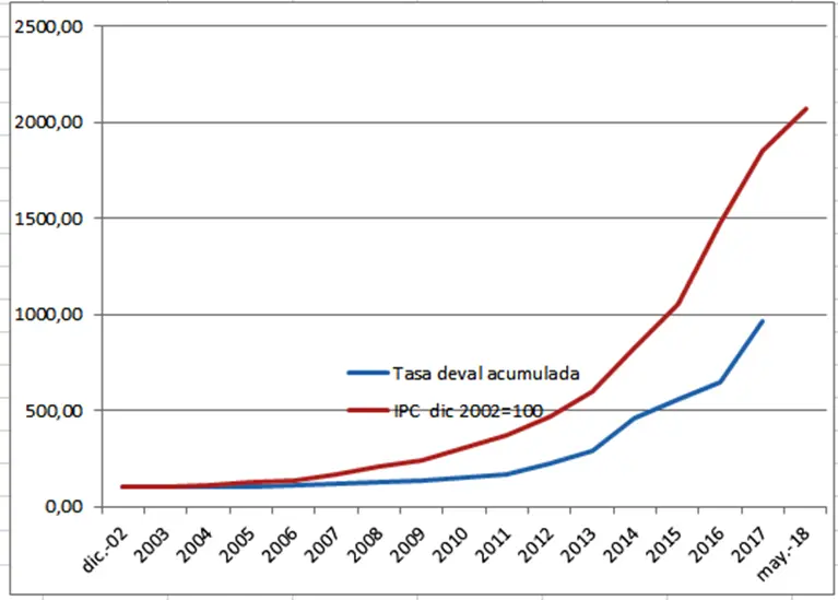 valor del dolar en 2005 argentina - Cuánto costaba el peso argentino en 2005