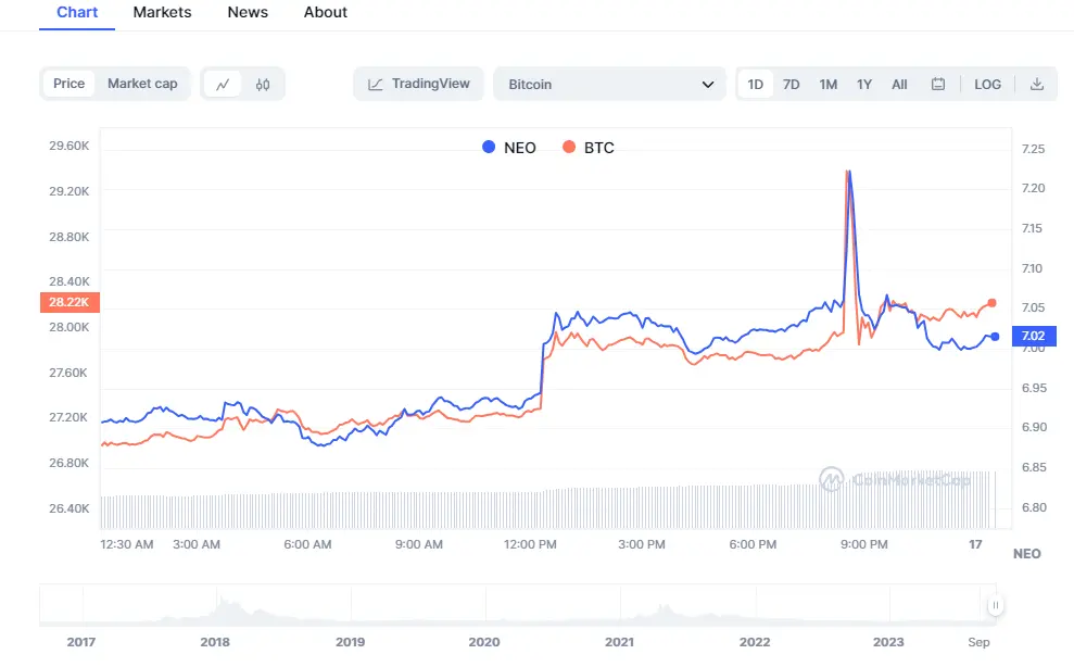 Cotización Neo (NEO): Precio Actual y Análisis - Cuanto cuesta una moneda neo cotizacion criptomoneda neo - Cuanto cuesta una moneda neo