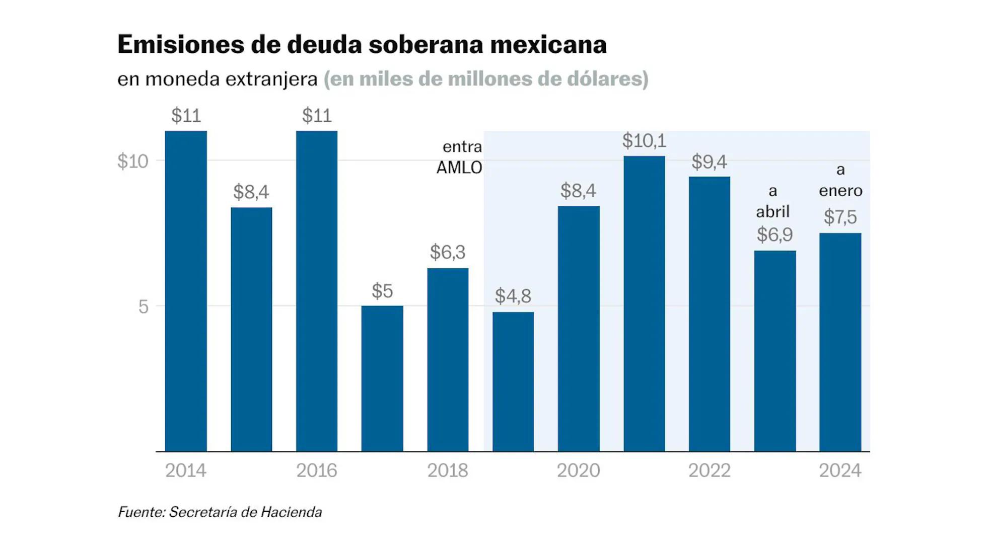 ministerio de economia y finanzas de mexico deuda - Cuánto debe México a Estados Unidos