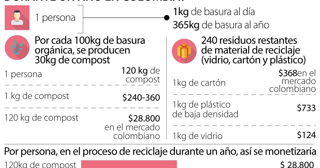 Invertir en Reciclaje: Un Negocio Rentable y Sostenible - Cuánto dinero da el reciclaje invertir en reciclaje - Cuánto dinero da el reciclaje