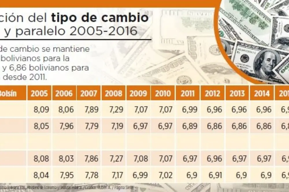 el dolar en bolivia 2018 - Cuánto era el dólar antes en Bolivia