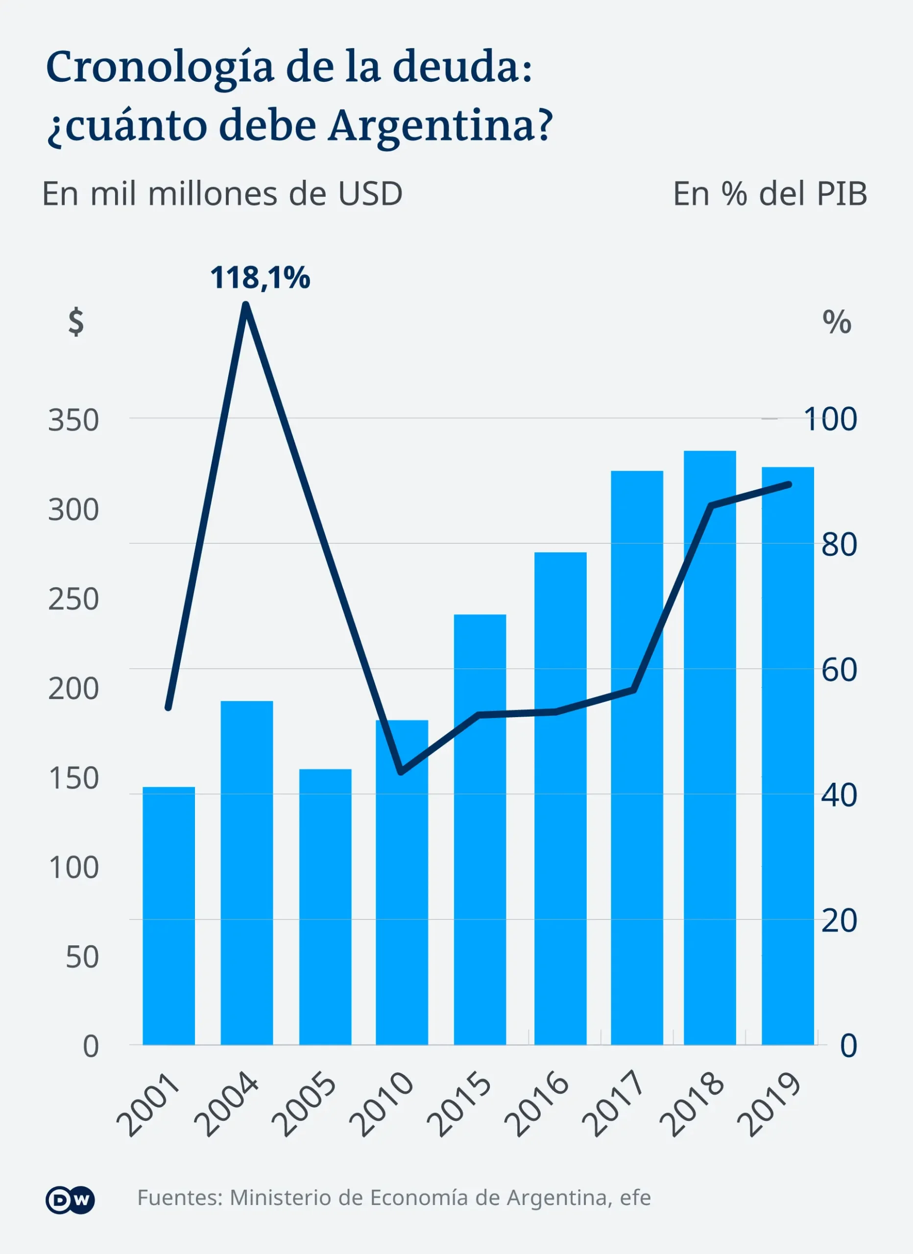 deuda publica 2001 2002 2003 min finanzas - Cuánto era la deuda externa argentina en 2003