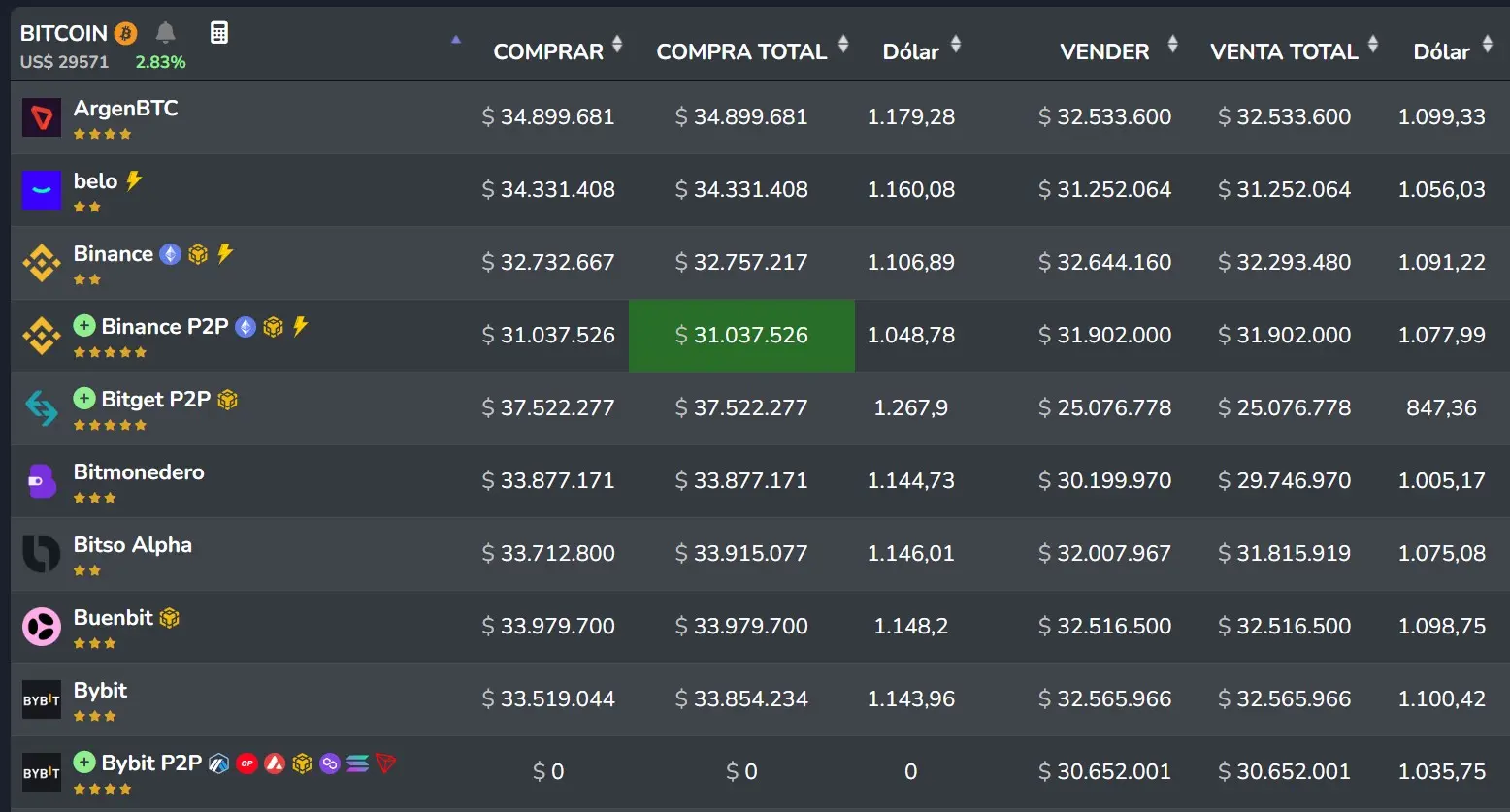 Precio de las Criptomonedas en Argentina: Guía Completa 2023 - Cuánto es 0.01 Bitcoin en pesos argentinos criptomonedas precio argentina - Cuánto es 0.01 Bitcoin en pesos argentinos