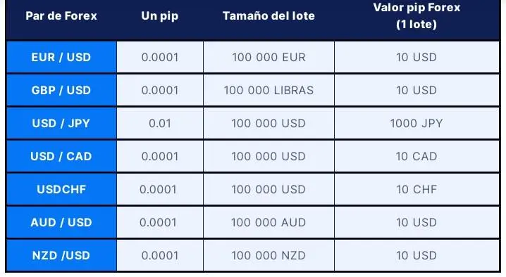 Cuántos Pips Son Un Dólar: Guía Completa para Traders - Cuánto es 1 pip en dólares cuantos pips son un dolar - Cuánto es 1 pip en dólares