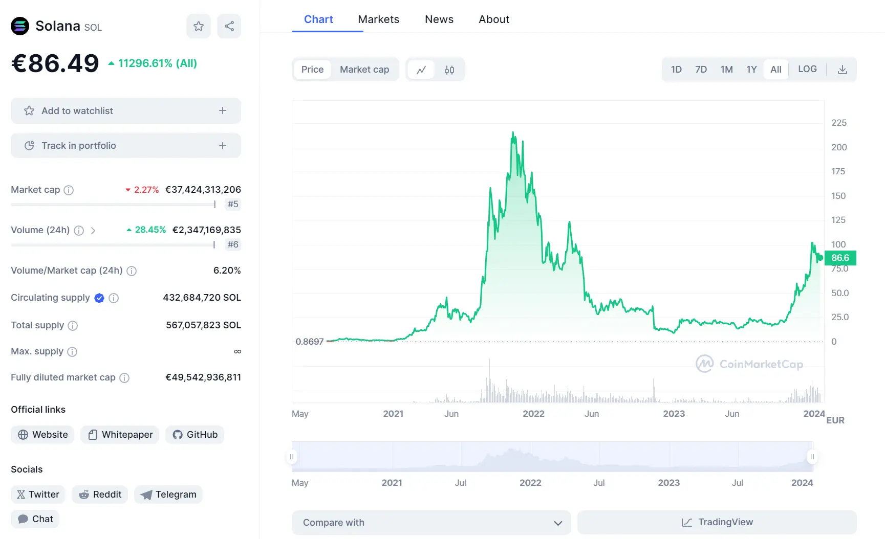 Cuánto Vale la Criptomoneda Solana Actualmente: Análisis y Precio en 2023 - Cuanto es 1 solana ahora cuanto vale la criptomoneda sol actualmente - Cuanto es 1 solana ahora