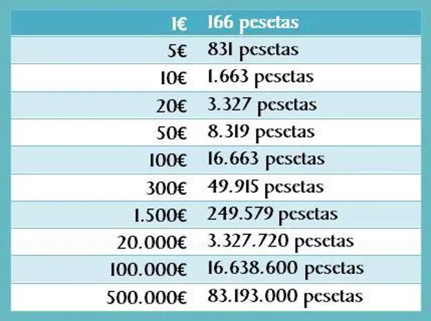 1.500.000 Pesetas a Euros: Conversión y Equivalencias - Cuánto es 500.000 pesetas 1500000 pesetas a euro - Cuánto es 500.000 pesetas