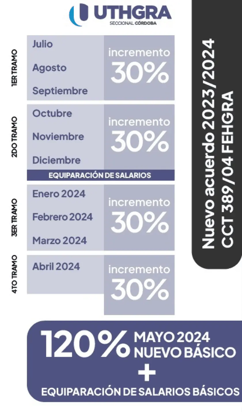 Bonos Hoteleros: Todo lo que necesitas saber - Cuánto es el aumento de Uthgra bono para hoteleros - Cuánto es el aumento de Uthgra
