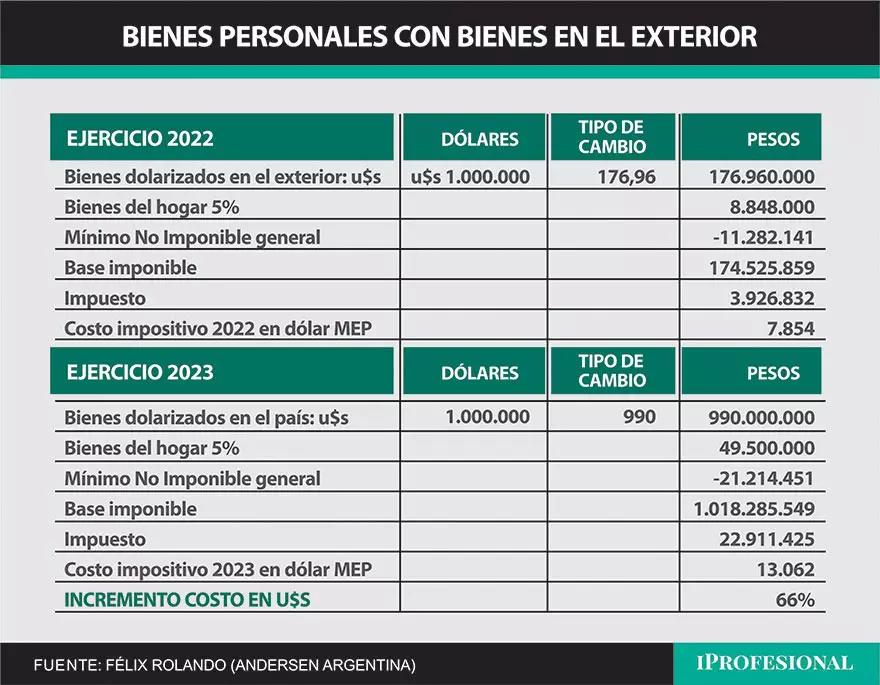 cotizacion dolar bienes personales 2017 - Cuánto es la alícuota de bienes personales