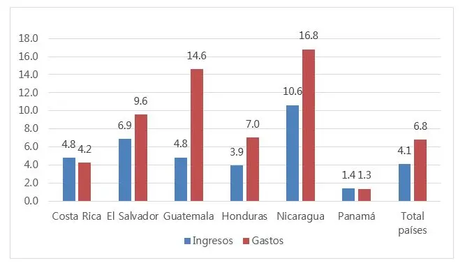 estadisticas municipales costa rica finanzas publicas - Cuánto es la deuda pública de Costa Rica