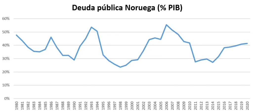 finanzas publicas noruega - Cuánto es la deuda pública de Noruega