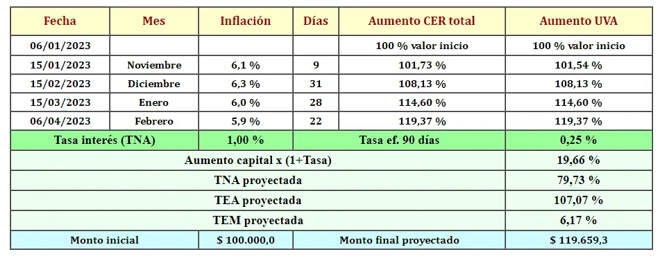 como repartir inversions entre lecap plazo fijo uva - Cuánto es lo máximo que se puede poner en plazo fijo en uva