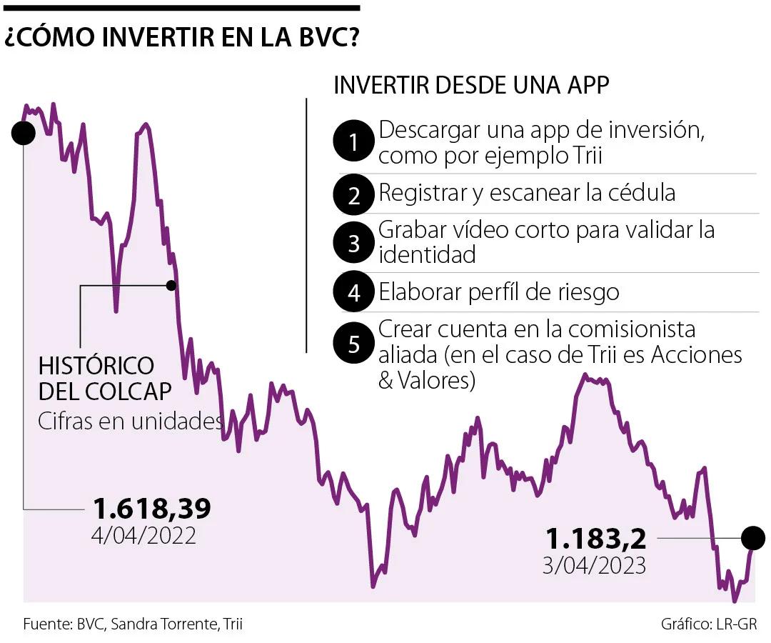 como invertir en la bolsa de valores de colombia - Cuánto es lo mínimo para invertir en la Bolsa de Valores de Colombia