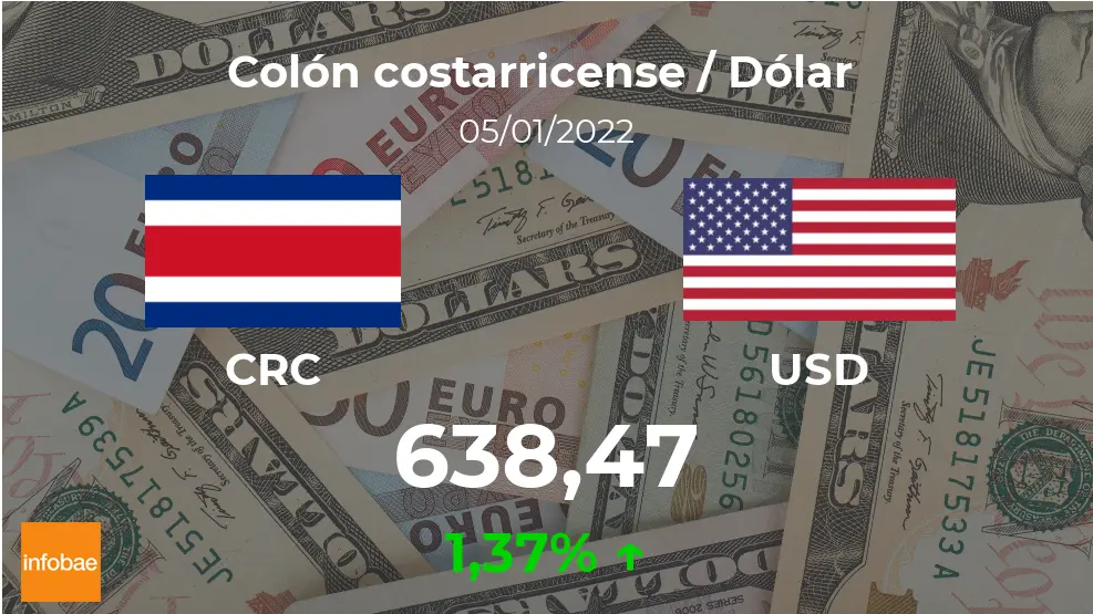 Cambio de Colones Costarricenses a Dólares: Guía Completa - Cuánto es un peso costarricense en dólares cambio colon costarricense a dolar - Cuánto es un peso costarricense en dólares