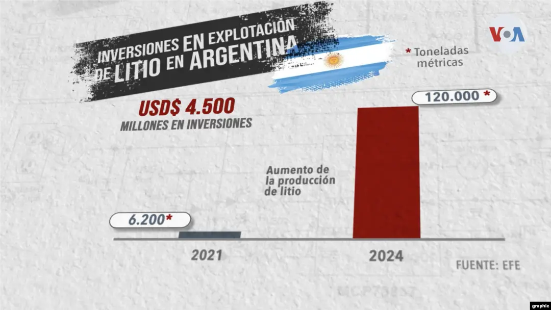 Argentina: El Potencial del Litio y su Impacto Económico - Cuánto gana Argentina con el litio argentina inversion en litio - Cuánto gana Argentina con el litio