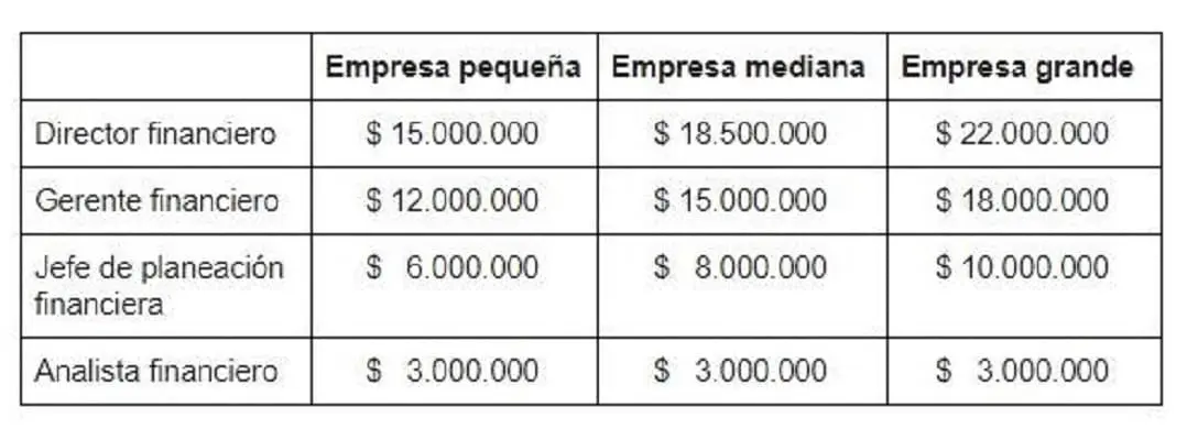 cuanto gana sueldo finanzas - Cuánto gana un analista contable en Argentina