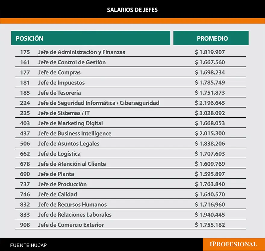 Cuánto Gana un Jefe de Administración y Finanzas en Argentina: Salario, Factores y Tendencias - Cuánto gana un jefe administrativo en Argentina cuanto gana un jefe de administracion y finanzas - Cuánto gana un jefe administrativo en Argentina