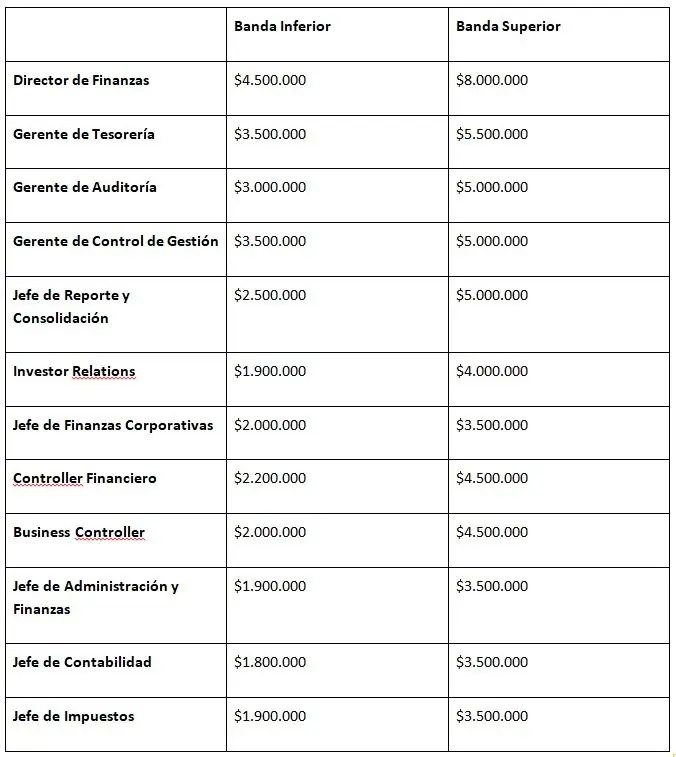 Cuánto gana un jefe de administración y finanzas en Chile - Cuánto gana un jefe en Chile cuanto gana un jefe de administracion y finanzas en chile - Cuánto gana un jefe en Chile
