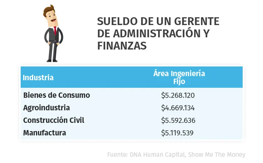 cuanto gana un licenciado en finanzas - Cuánto gana un licenciado en administración de empresas en Argentina en 2024