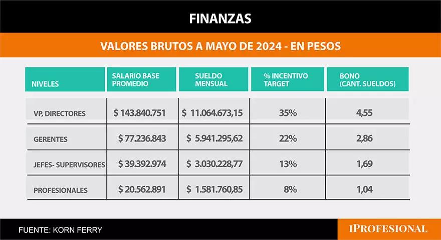 cuanto gana un magister en finanzas en argentina - Cuánto gana un magister en Argentina