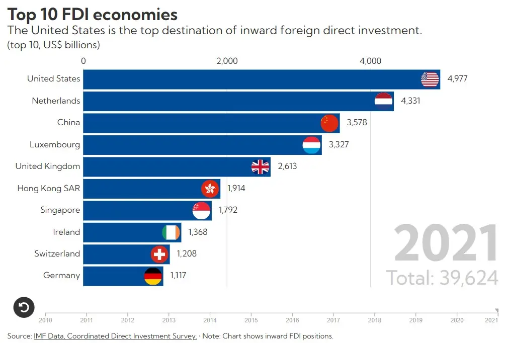 Inversión Extranjera en Estados Unidos: Principales Fuentes y Tendencias - Cuánto invierte Estados Unidos en otros países inversion extranjera en estados unidos - Cuánto invierte Estados Unidos en otros países