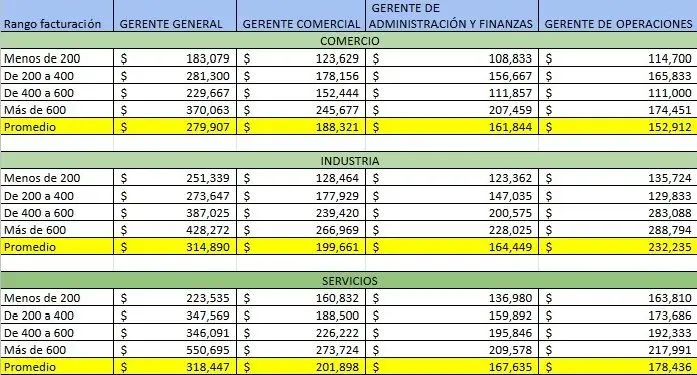 cuanto gana un gerente de administracion y finanzas - Cuánto le pagan a un gerente de administración