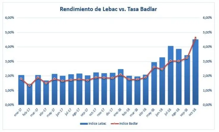 donde invertir en lebacs - Cuánto pagan las Lebac