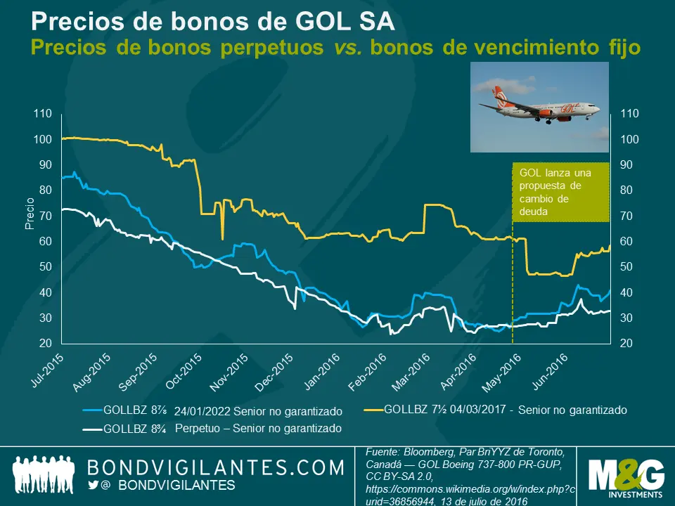 comprar bonos brasilenos - Cuánto pagan los bonos de Brasil