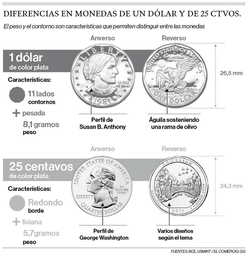 Cuánto pesa una moneda de $1 y $100: Guía completa - Cuánto pesa una moneda de $100 cuanto pesa una moneda de dolar - Cuánto pesa una moneda de $100