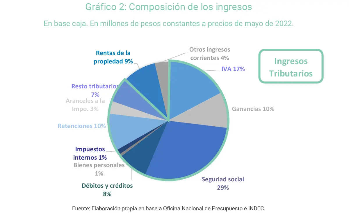 El Peso de los Subsidios en las Finanzas Públicas Argentinas: Gasto, Debate y Consecuencias - Cuánto se gasta en subsidios en Argentina finanzas publicas argentina gasto - Cuánto se gasta en subsidios en Argentina