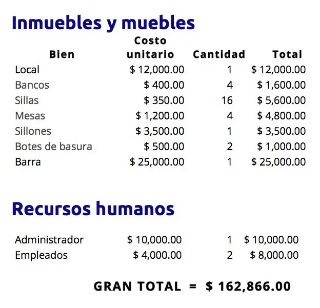 inversion cafeteria pequena - Cuánto se necesita para invertir en una cafetería