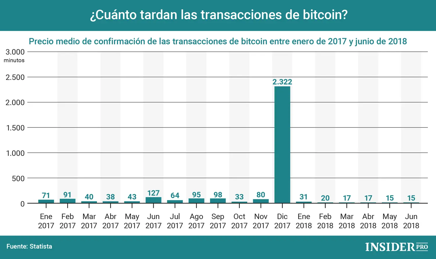 Cuánto tarda una transacción de Bitcoin: tiempo de confirmación y factores clave - Cuánto tarda en reflejarse una transferencia de Bitcoin bitcoin transacciones tiempo - Cuánto tarda en reflejarse una transferencia de Bitcoin