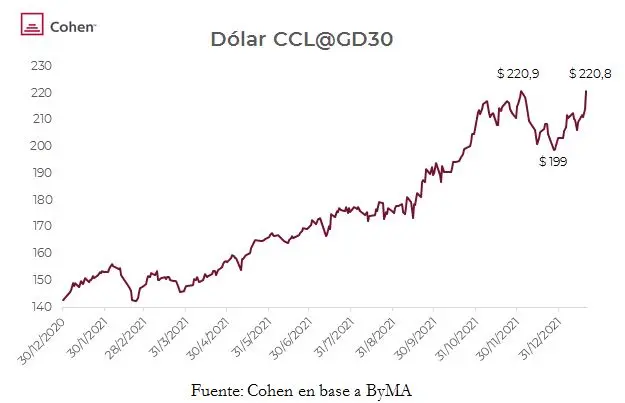 cotizacion dolar ccl - Cuánto vale el dólar cable en Argentina