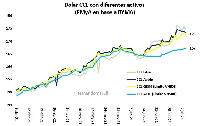 Dólar Contado con Liquidación: ¿Cuánto vale y cómo funciona? - Cuánto vale el dólar contado con liquidación dolar contado con liqui historico - Cuánto vale el dólar contado con liquidación