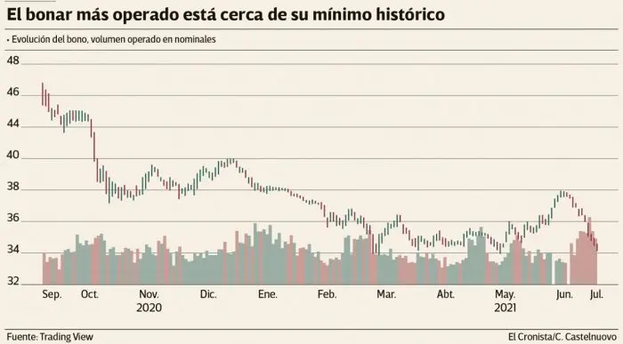 El Valor del Bono Argentino: Una Guía Completa - Cuánto vale el GD30D hoy valor del bono argentino - Cuánto vale el GD30D hoy