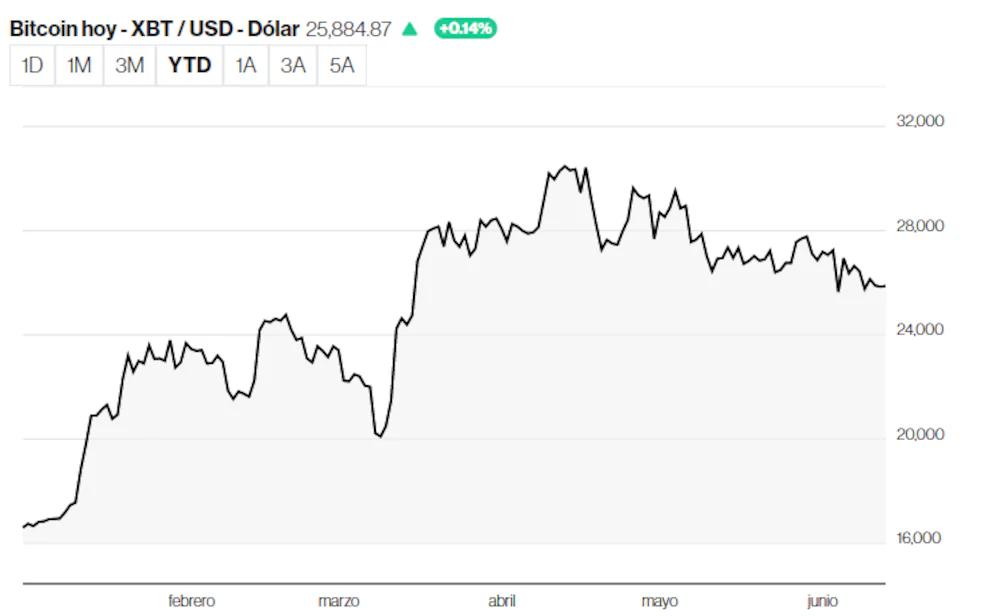 precio del bitcoin en soles - Cuánto vale un bit en soles