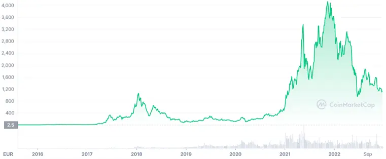 ethereum kurs euro - Cuánto vale un Ethereum en euros