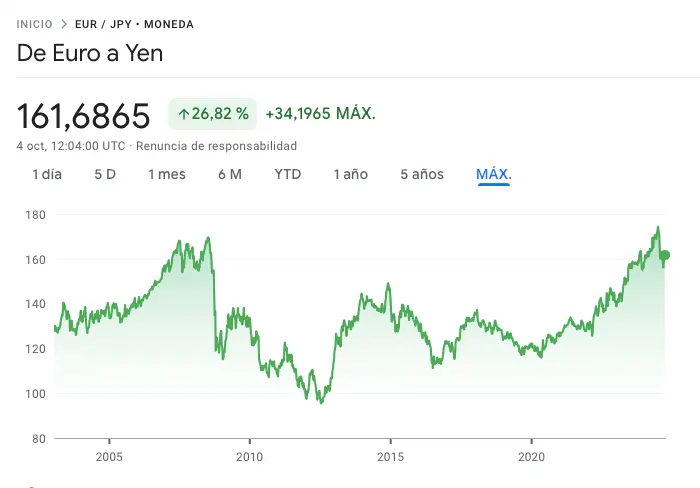 euro yen tiempo real - Cuánto vale un yen en Tokio