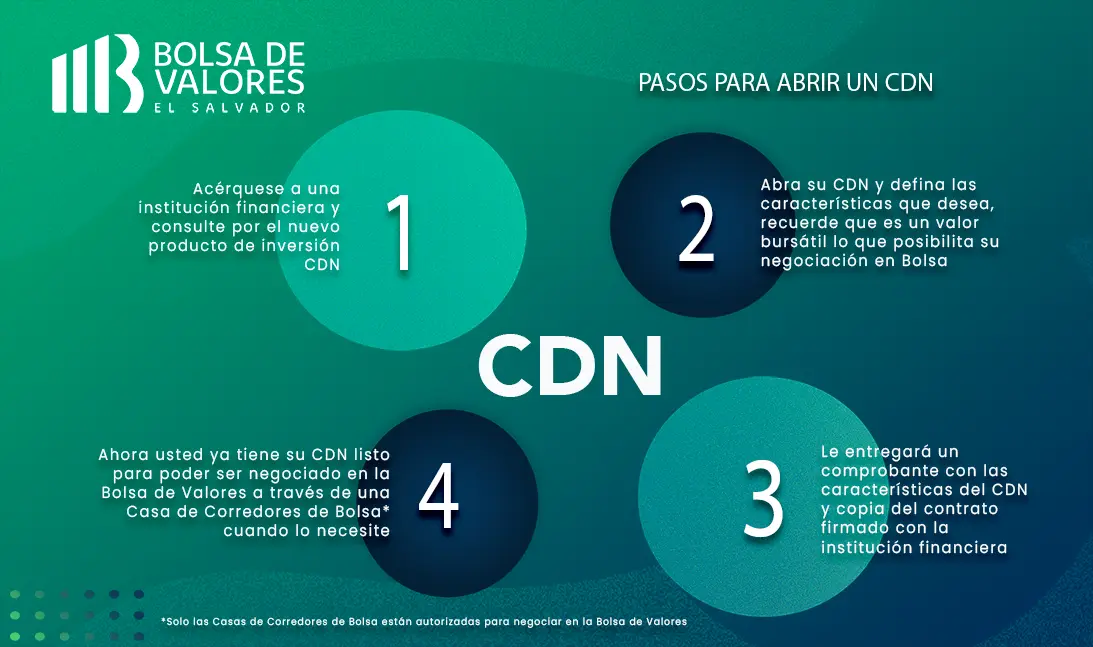 certificados de inversion el salvador - Cuánto valen los bonos de El Salvador
