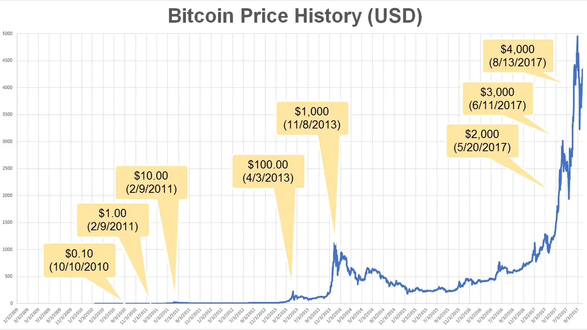 historico criptomonedas - Cuánto valia Bitcoin en 2024