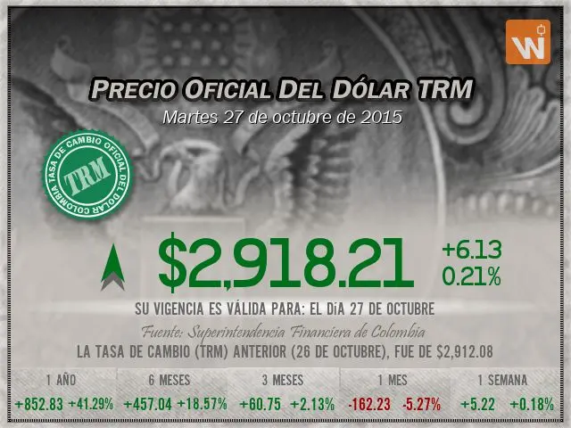 dolar 2015 octubre - Cuánto valia el dólar en octubre de 2015