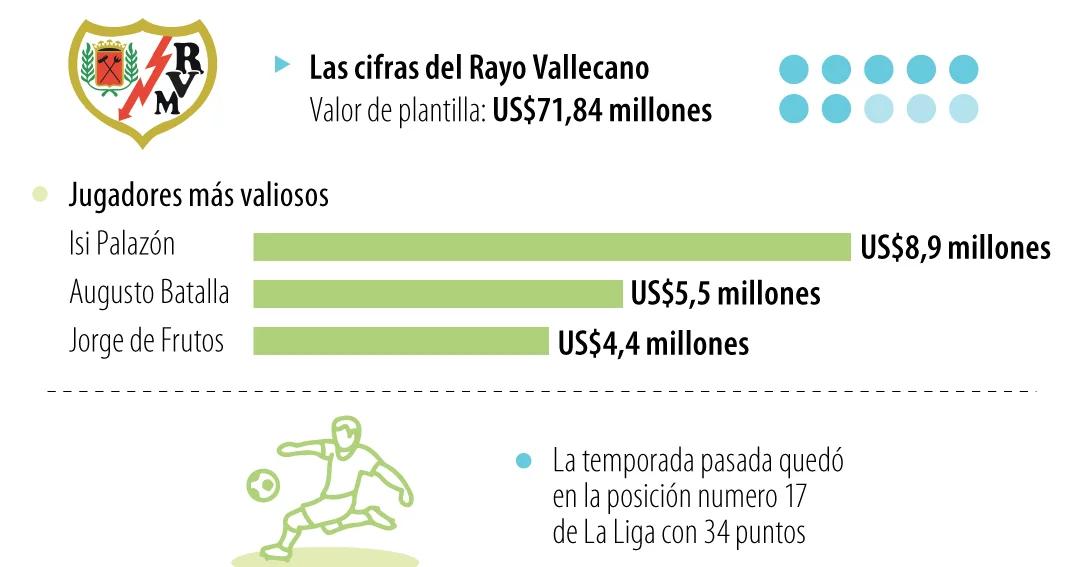 Cuánto vale James Rodríguez hoy: su precio en el Rayo Vallecano y su desempeño - Cuánto vendieron a James Rodríguez cuanto vale la criptomoneda de james rodriguez - Cuánto vendieron a James Rodríguez
