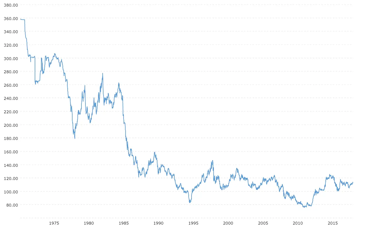 Conversor de Dólares a Yenes Japoneses: Tasa de Cambio Actual - Cuánto yenes por 1 dólar conversion de dolar a yen japones - Cuánto yenes por 1 dólar