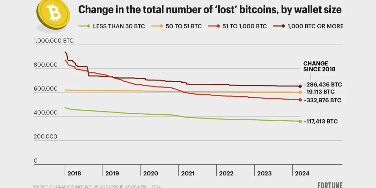 Qué pasa con los bitcoins perdidos: Un tesoro digital que nunca se encuentra - Cuántos bitcoins se consideran perdidos que pasa con los bitcoins perdidos - Cuántos bitcoins se consideran perdidos