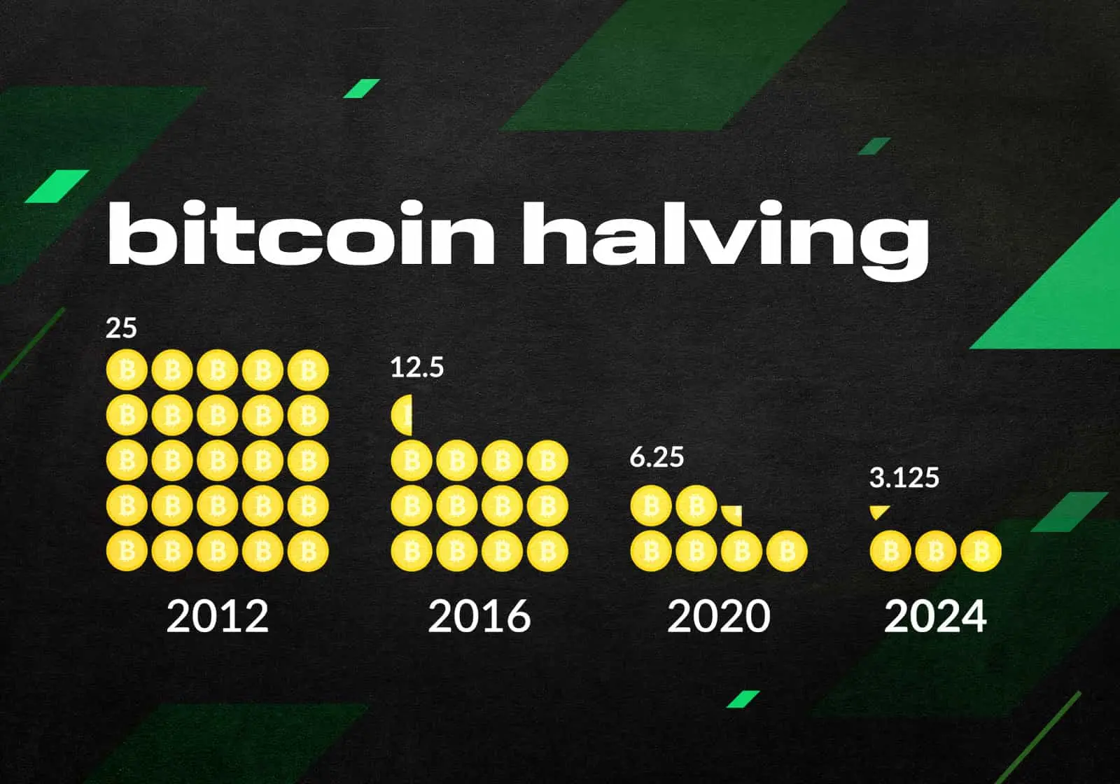 que es halving en criptomonedas - Cuántos días dura el halving de Bitcoin