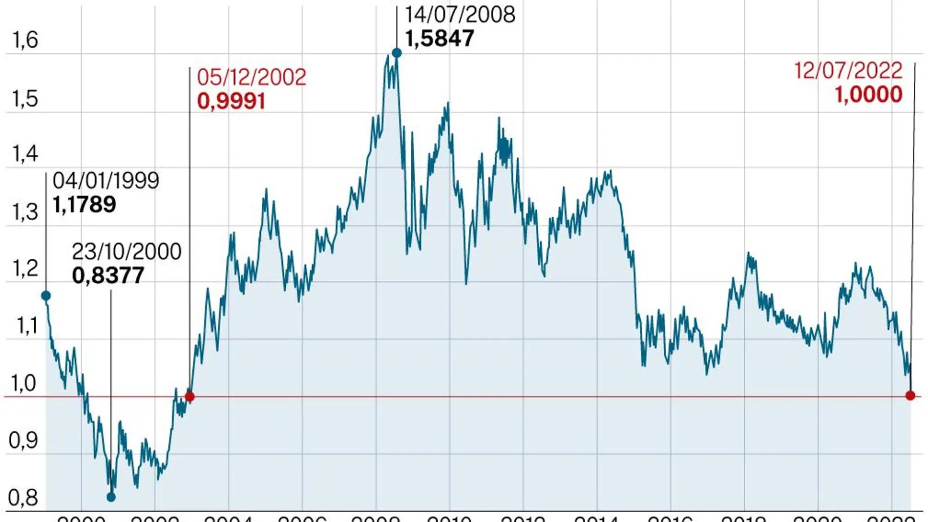 cambio de dolar a euro en espana 2019 - Cuántos dólares puedo cambiar a euros en España