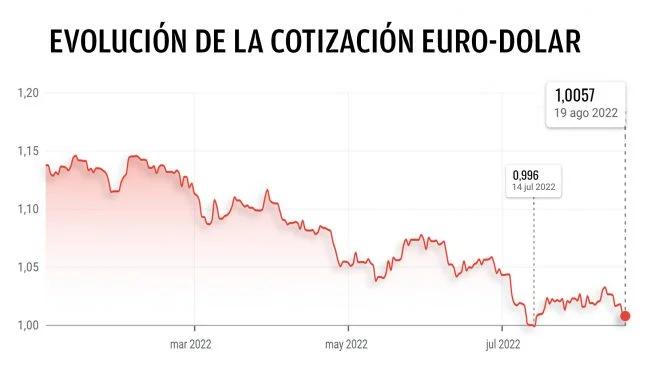 cotizacion dolar euro espana - Cuántos dólares son 100 € en España