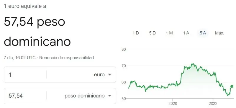 cotizacion euro peso dominicano - Cuántos pesos dominicanos dan por 1 €